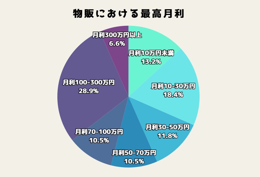 メーカー仕入れ実践者アンケート結果：自社制作