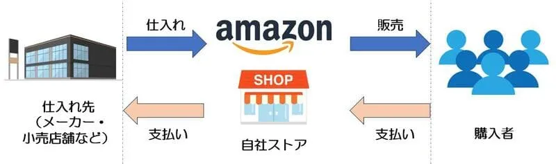 Amazon物販の仕組み