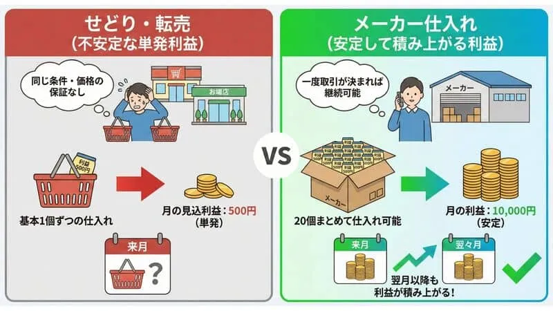 「物販ビジネス 成功率」の挿入画像