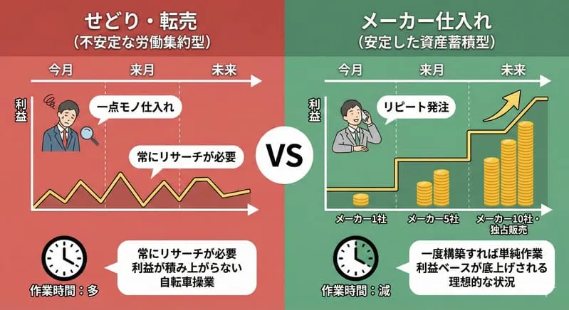 「物販ビジネス 成功率」の挿入画像