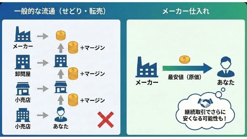 「物販ビジネス 成功率」の挿入画像