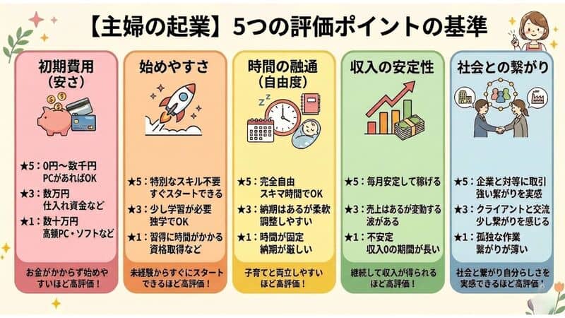 「起業するには 主婦」の挿入画像
